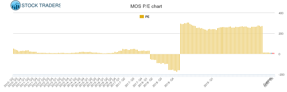 MOS PE chart