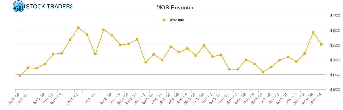 MOS Revenue chart