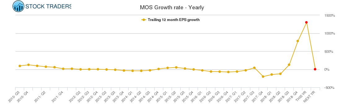 MOS Growth rate - Yearly