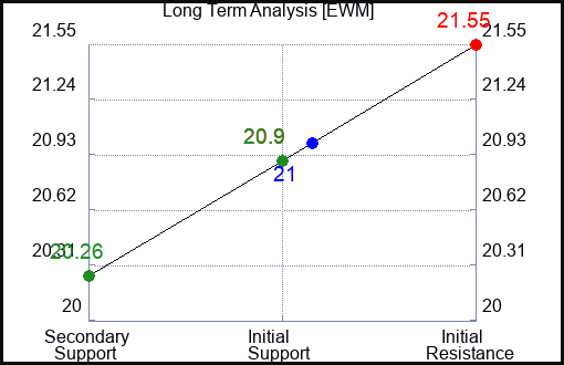 EWM Long Term Analysis for February 9 2024