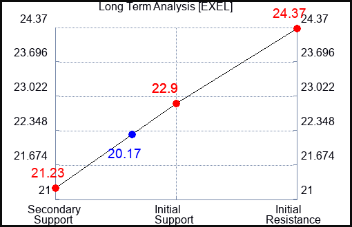 EXEL Long Term Analysis for February 9 2024