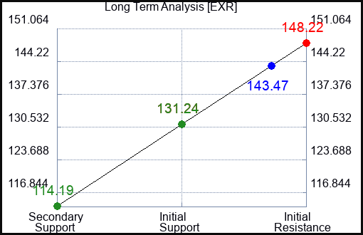 EXR Long Term Analysis for February 9 2024