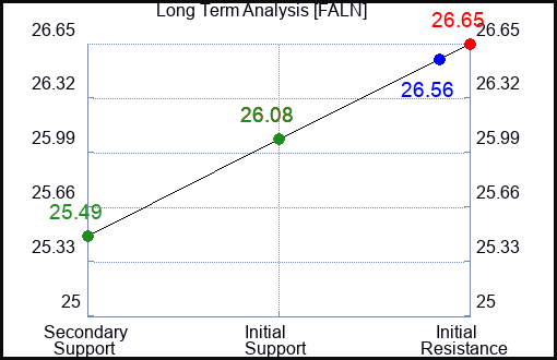 FALN Long Term Analysis for February 9 2024