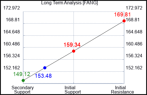 FANG Long Term Analysis for February 9 2024