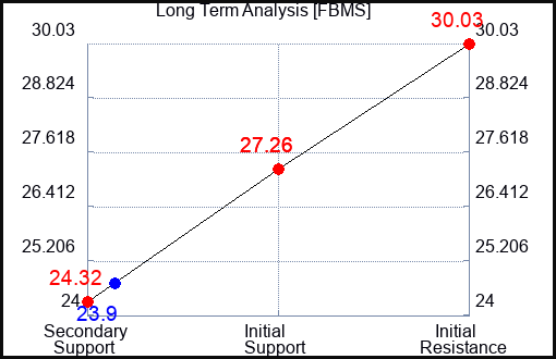 FBMS Long Term Analysis for February 9 2024