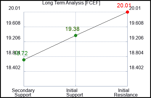 FCEF Long Term Analysis for February 9 2024
