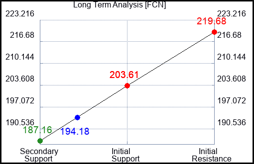FCN Long Term Analysis for February 9 2024