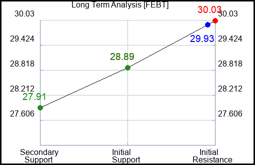 FEBT Long Term Analysis for February 9 2024