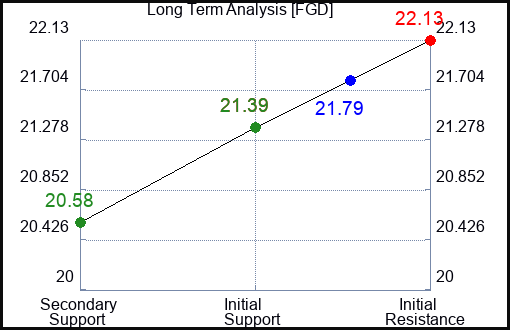 FGD Long Term Analysis for February 9 2024