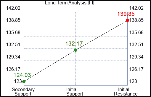 FI Long Term Analysis for February 9 2024