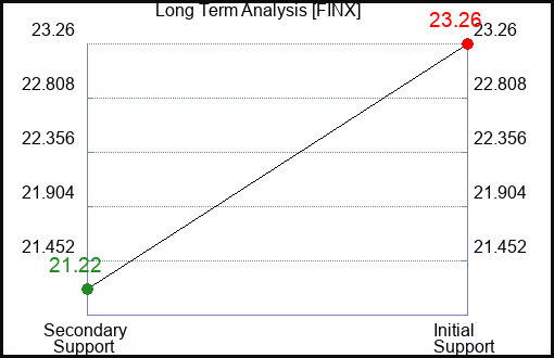FINX Long Term Analysis for February 9 2024