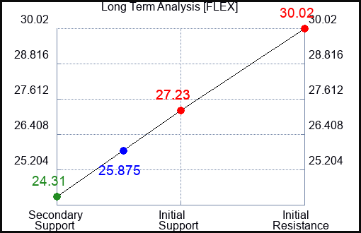 FLEX Long Term Analysis for February 9 2024