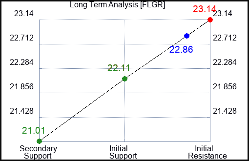 FLGR Long Term Analysis for February 9 2024