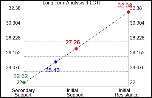 FLGT Long Term Analysis for February 9 2024