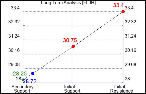 FLJH Long Term Analysis for February 9 2024