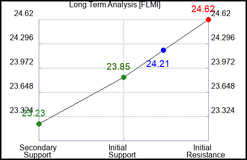 FLMI Long Term Analysis for February 9 2024