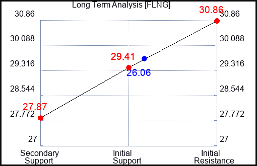 FLNG Long Term Analysis for February 9 2024