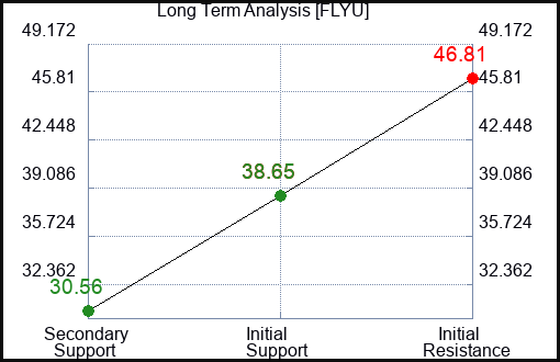 FLYU Long Term Analysis for February 9 2024