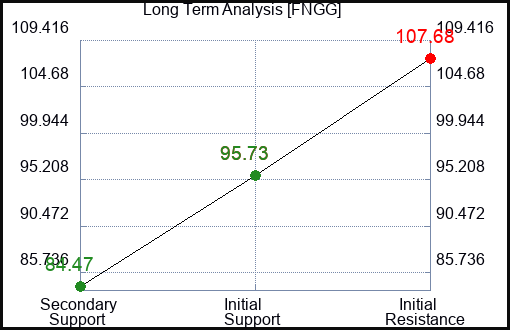 FNGG Long Term Analysis for February 9 2024