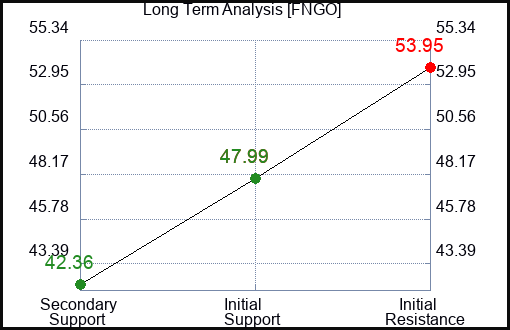 FNGO Long Term Analysis for February 9 2024