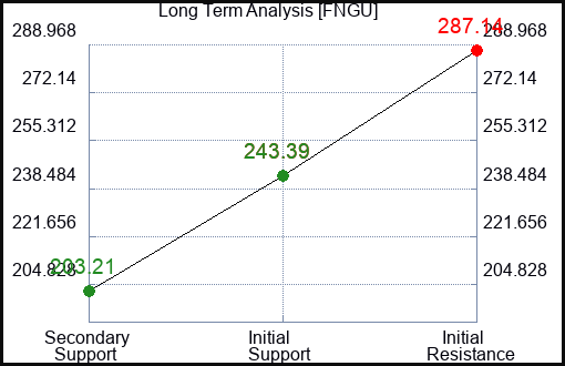 FNGU Long Term Analysis for February 9 2024