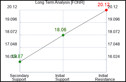 FONR Long Term Analysis for February 9 2024