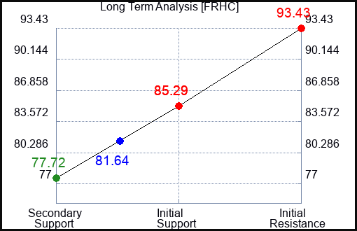 FRHC Long Term Analysis for February 9 2024