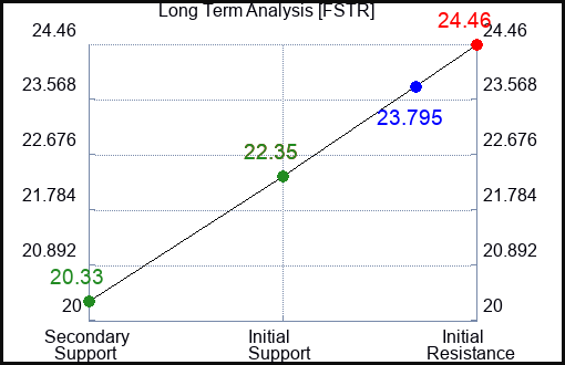 FSTR Long Term Analysis for February 9 2024