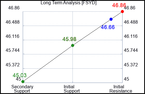 FSYD Long Term Analysis for February 9 2024