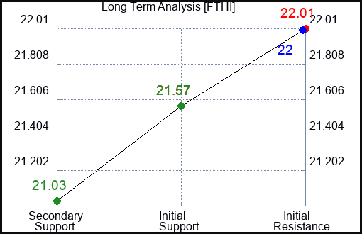 FTHI Long Term Analysis for February 9 2024
