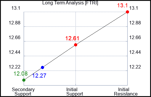 FTRI Long Term Analysis for February 9 2024