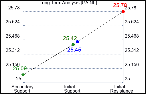 GAINL Long Term Analysis for February 9 2024