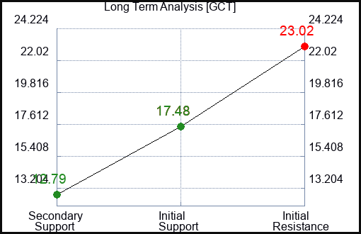 GCT Long Term Analysis for February 9 2024