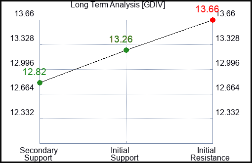 GDIV Long Term Analysis for February 9 2024 GDIV Long Term Analysis for February 9 2024