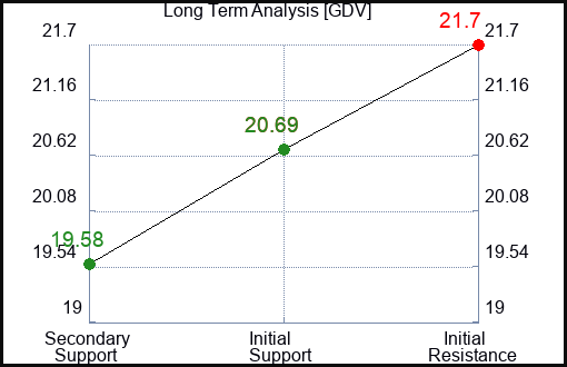 GDV Long Term Analysis for February 9 2024