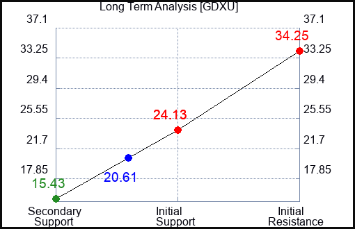 GDXU Long Term Analysis for February 9 2024
