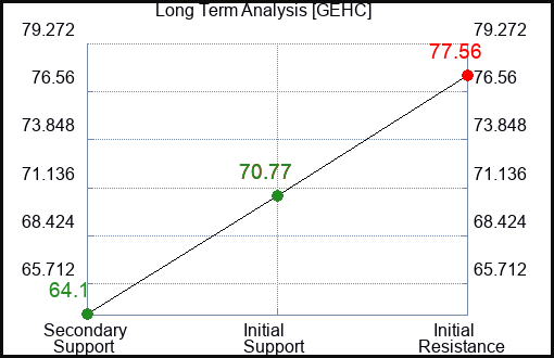 GEHC Long Term Analysis for February 9 2024