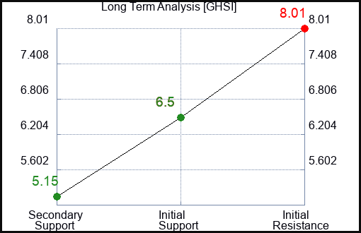 GHSI Long Term Analysis for February 9 2024