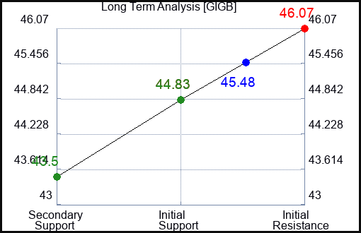 GIGB Long Term Analysis for February 9 2024