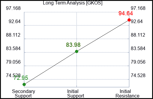 GKOS Long Term Analysis for February 9 2024