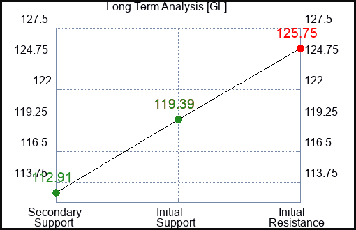 GL Long Term Analysis for February 9 2024
