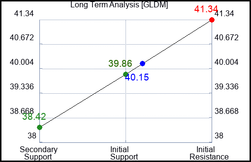 GLDM Long Term Analysis for February 9 2024
