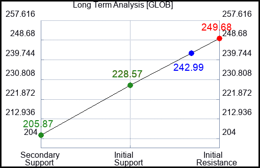 GLOB Long Term Analysis for February 9 2024