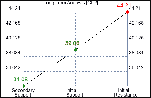 GLP Long Term Analysis for February 9 2024