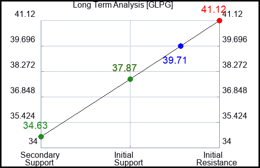 GLPG Long Term Analysis for February 9 2024