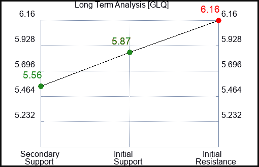 GLQ Long Term Analysis for February 9 2024