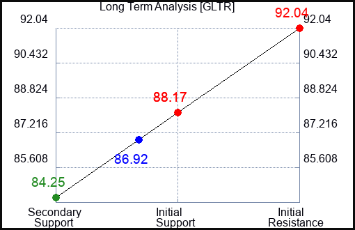 GLTR Long Term Analysis for February 9 2024