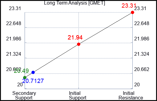 GMET Long Term Analysis for February 9 2024