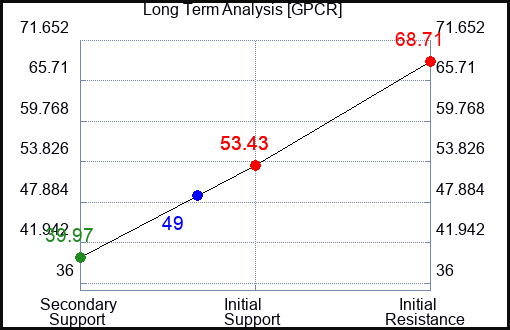 GPCR Long Term Analysis for February 9 2024