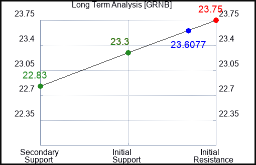 GRNB Long Term Analysis for February 9 2024